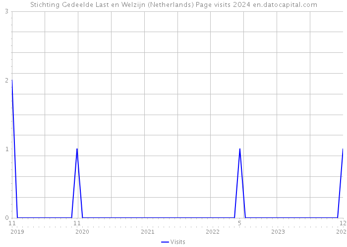 Stichting Gedeelde Last en Welzijn (Netherlands) Page visits 2024 