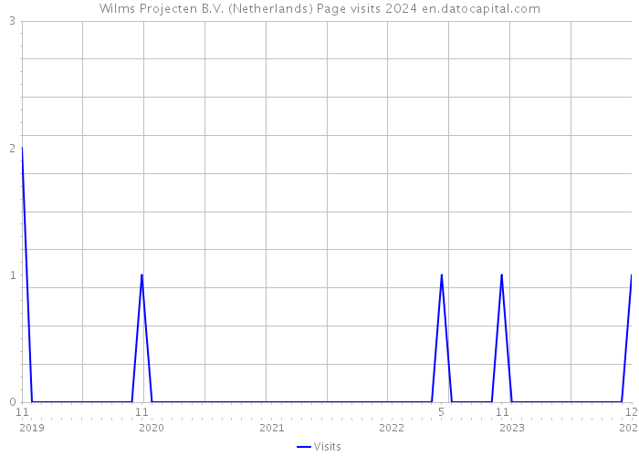 Wilms Projecten B.V. (Netherlands) Page visits 2024 