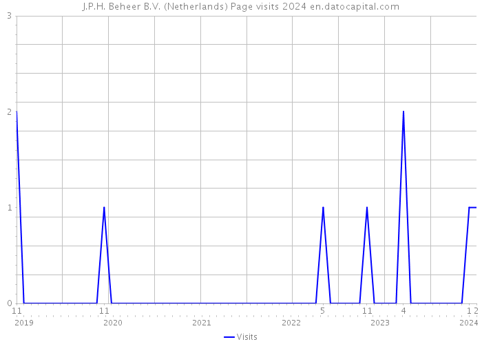 J.P.H. Beheer B.V. (Netherlands) Page visits 2024 