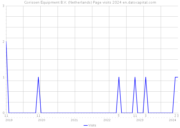 Gorissen Equipment B.V. (Netherlands) Page visits 2024 