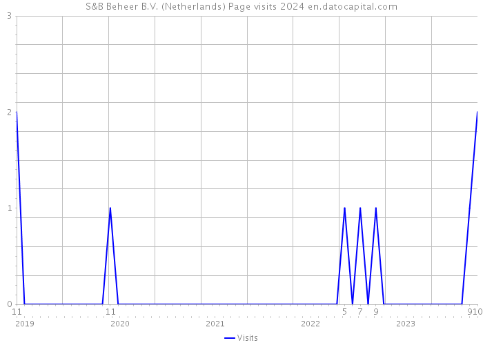 S&B Beheer B.V. (Netherlands) Page visits 2024 