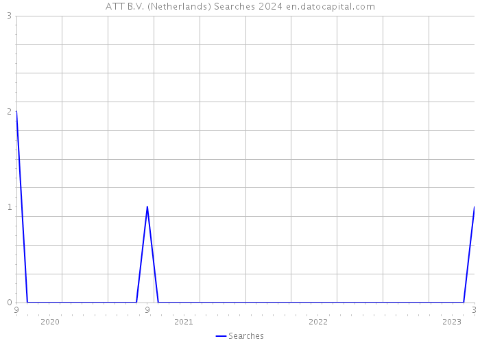 ATT B.V. (Netherlands) Searches 2024 