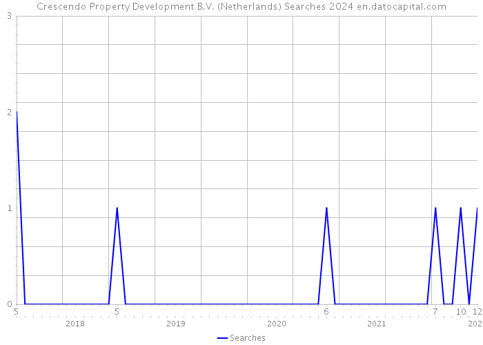 Crescendo Property Development B.V. (Netherlands) Searches 2024 