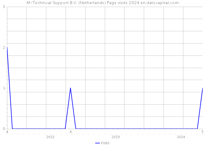 M-Technical Support B.V. (Netherlands) Page visits 2024 