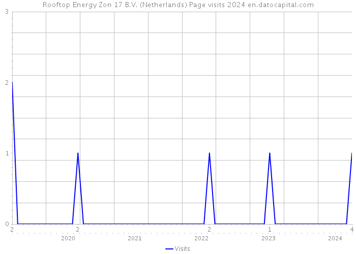 Rooftop Energy Zon 17 B.V. (Netherlands) Page visits 2024 