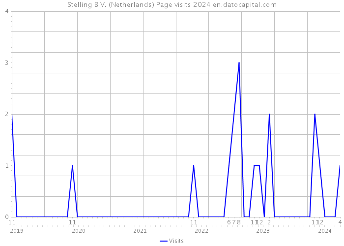 Stelling B.V. (Netherlands) Page visits 2024 