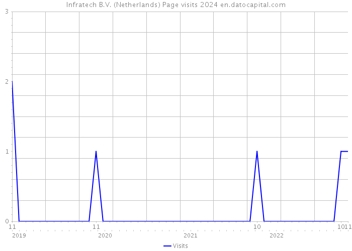 Infratech B.V. (Netherlands) Page visits 2024 