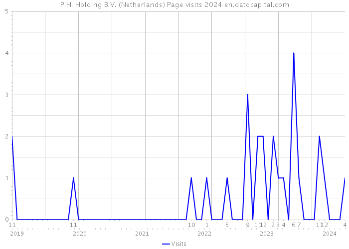 P.H. Holding B.V. (Netherlands) Page visits 2024 
