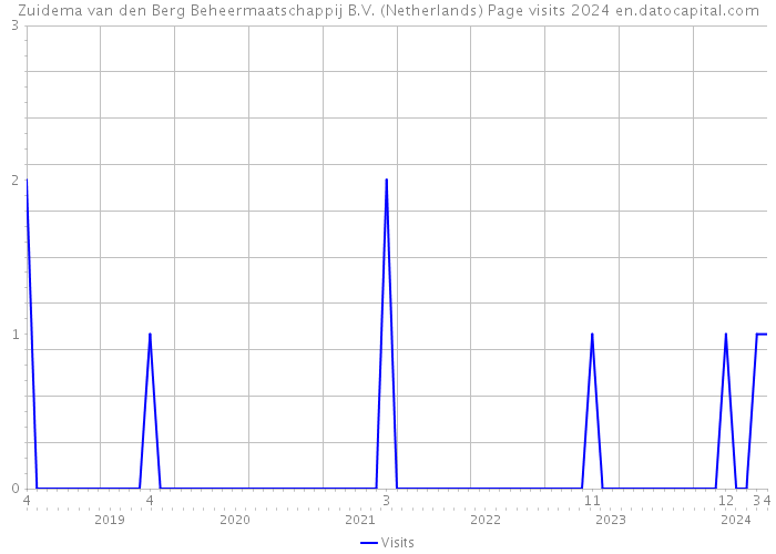 Zuidema van den Berg Beheermaatschappij B.V. (Netherlands) Page visits 2024 
