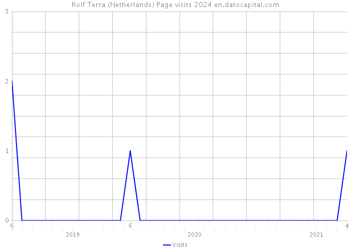 Rolf Terra (Netherlands) Page visits 2024 