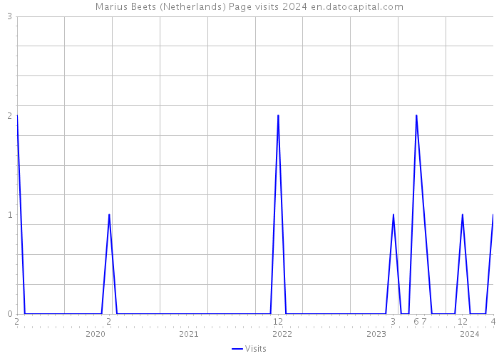 Marius Beets (Netherlands) Page visits 2024 