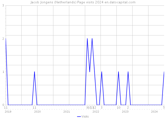 Jacob Jongens (Netherlands) Page visits 2024 