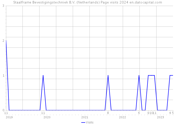 Staalframe Bevestigingstechniek B.V. (Netherlands) Page visits 2024 