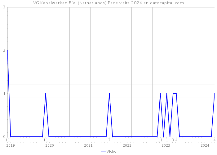 VG Kabelwerken B.V. (Netherlands) Page visits 2024 
