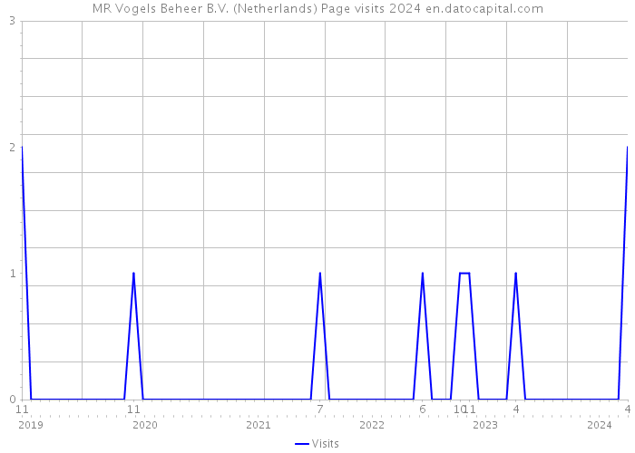 MR Vogels Beheer B.V. (Netherlands) Page visits 2024 