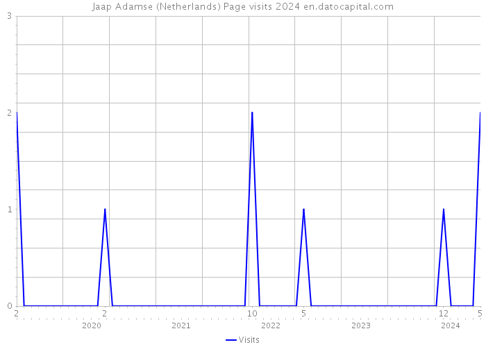 Jaap Adamse (Netherlands) Page visits 2024 