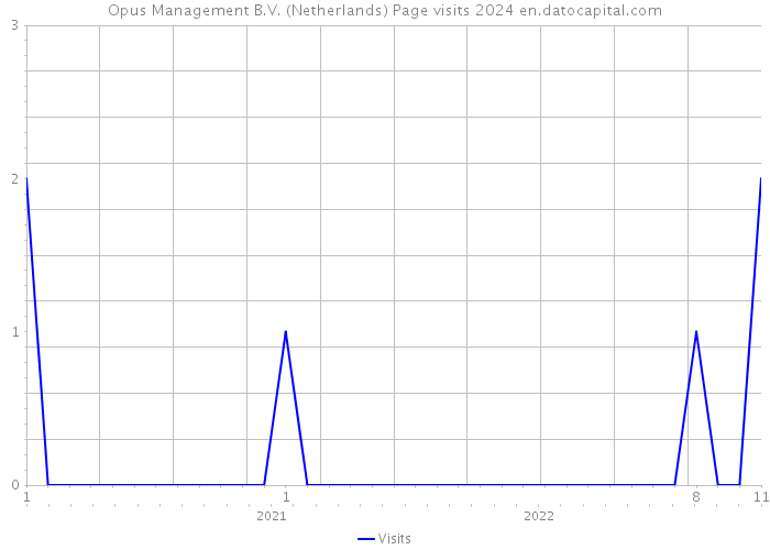 Opus Management B.V. (Netherlands) Page visits 2024 