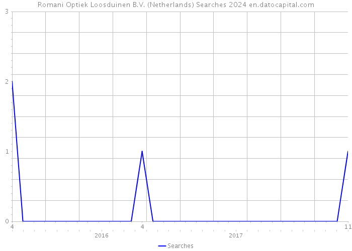 Romani Optiek Loosduinen B.V. (Netherlands) Searches 2024 