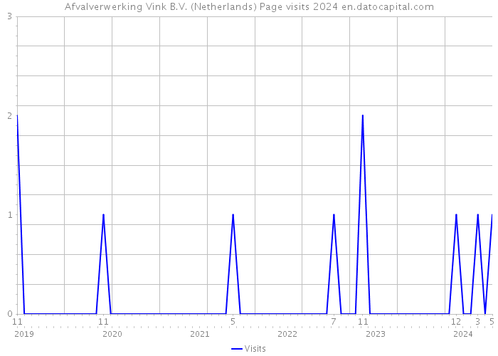Afvalverwerking Vink B.V. (Netherlands) Page visits 2024 