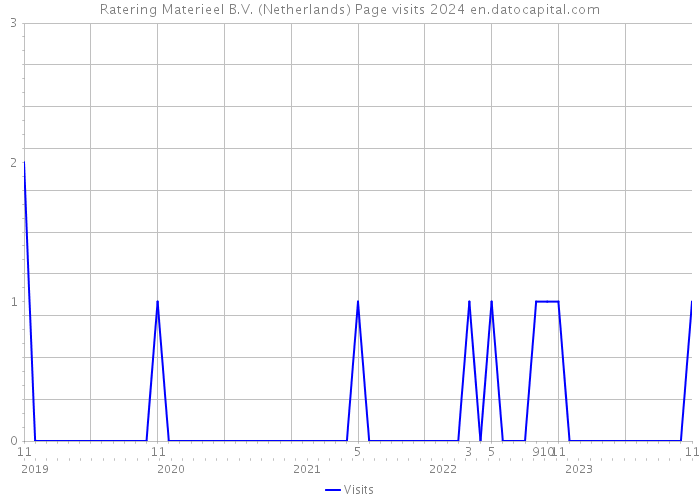 Ratering Materieel B.V. (Netherlands) Page visits 2024 