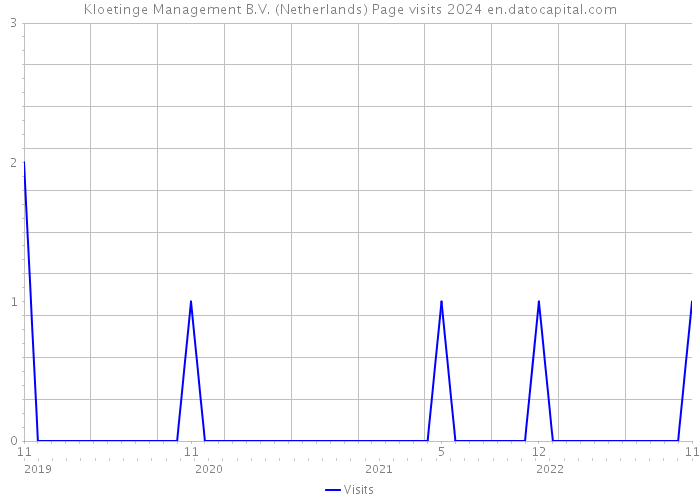 Kloetinge Management B.V. (Netherlands) Page visits 2024 