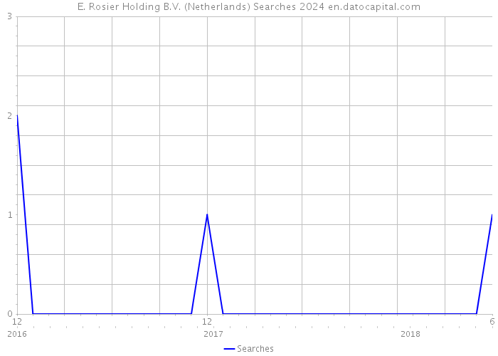 E. Rosier Holding B.V. (Netherlands) Searches 2024 