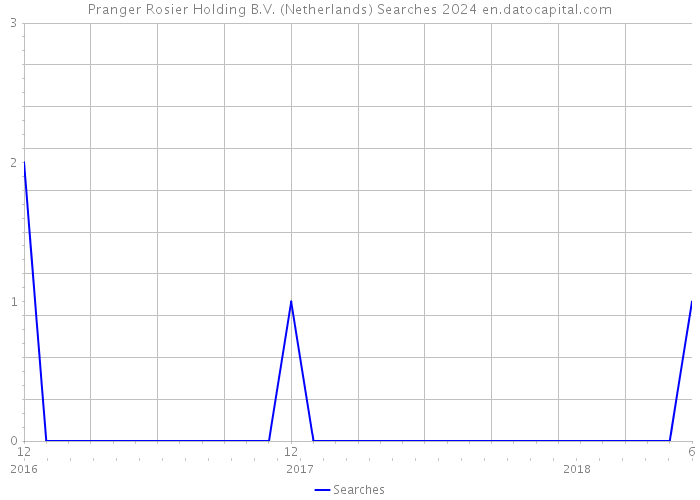 Pranger Rosier Holding B.V. (Netherlands) Searches 2024 