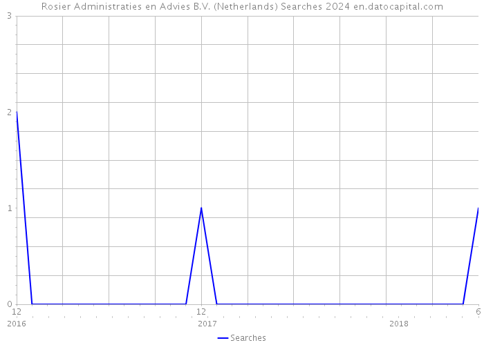 Rosier Administraties en Advies B.V. (Netherlands) Searches 2024 