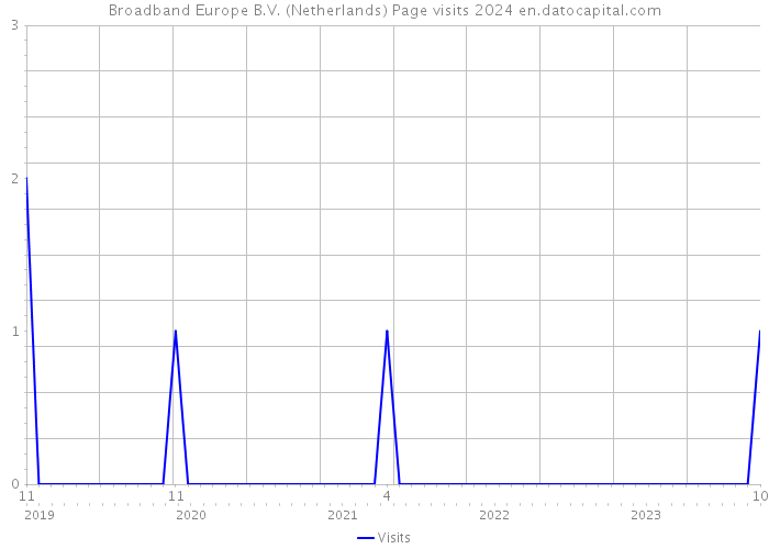 Broadband Europe B.V. (Netherlands) Page visits 2024 