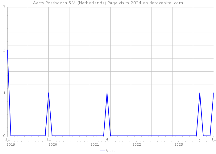 Aerts Posthoorn B.V. (Netherlands) Page visits 2024 