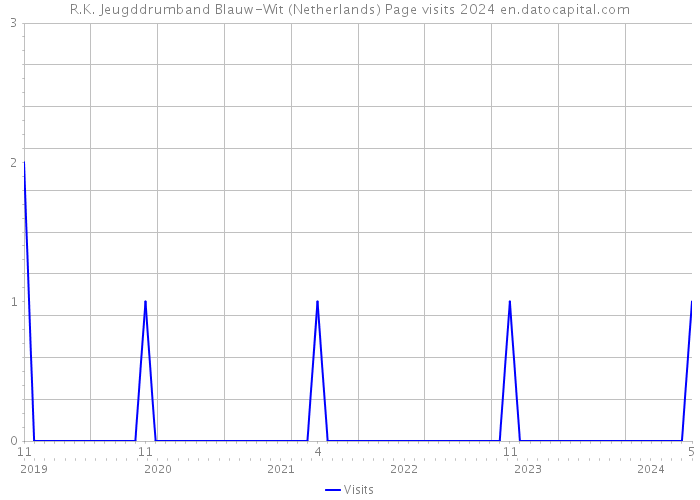 R.K. Jeugddrumband Blauw-Wit (Netherlands) Page visits 2024 