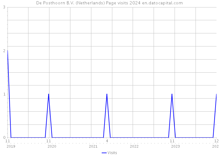 De Posthoorn B.V. (Netherlands) Page visits 2024 
