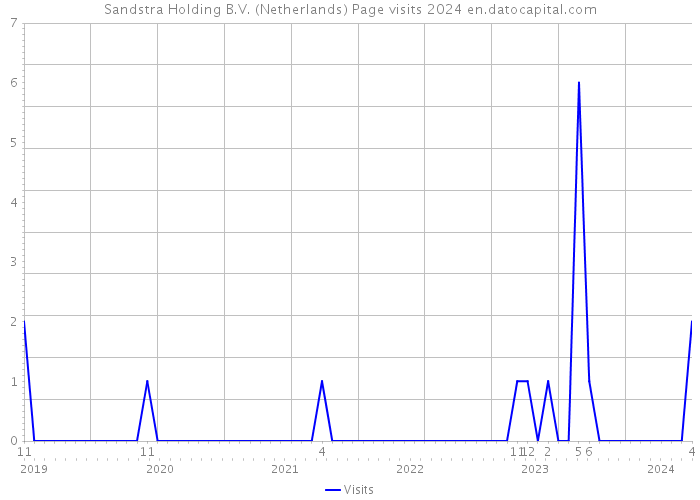 Sandstra Holding B.V. (Netherlands) Page visits 2024 