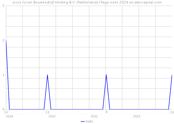 Joost Groen Bouwbedrijf Holding B.V. (Netherlands) Page visits 2024 