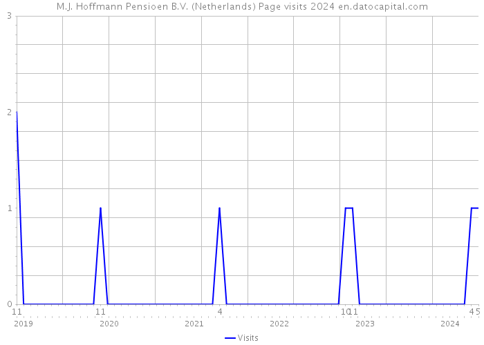 M.J. Hoffmann Pensioen B.V. (Netherlands) Page visits 2024 