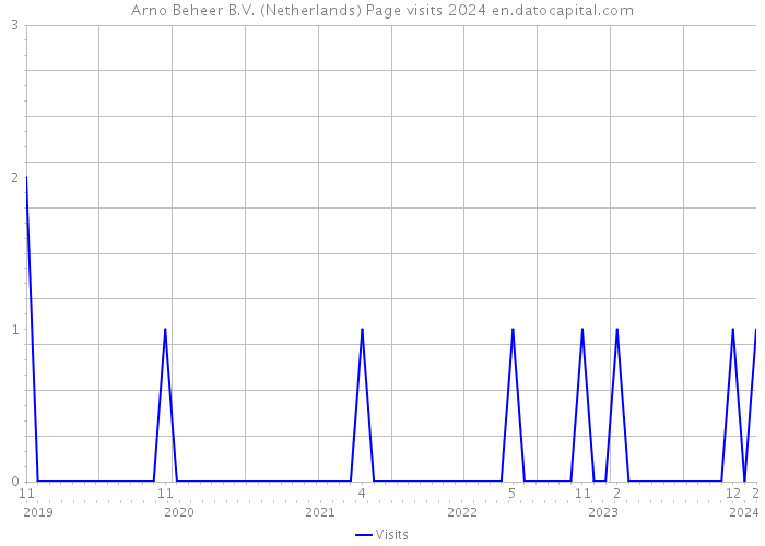 Arno Beheer B.V. (Netherlands) Page visits 2024 