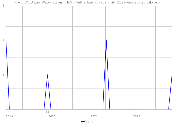 Rood Wit Blauw Water Systems B.V. (Netherlands) Page visits 2024 