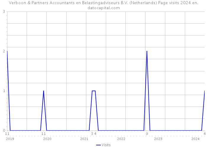 Verboon & Partners Accountants en Belastingadviseurs B.V. (Netherlands) Page visits 2024 