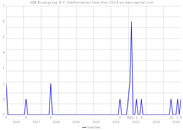 ABB Bouwgroep B.V. (Netherlands) Searches 2024 
