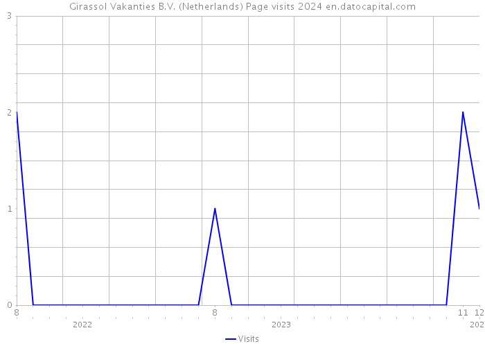 Girassol Vakanties B.V. (Netherlands) Page visits 2024 