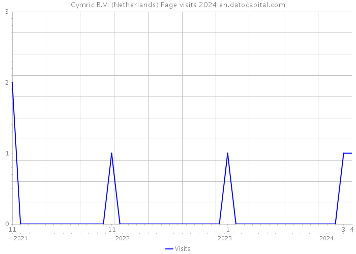 Cymric B.V. (Netherlands) Page visits 2024 