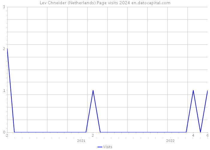Lev Chneider (Netherlands) Page visits 2024 
