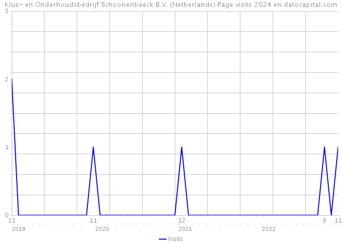 Klus- en Onderhoudsbedrijf Schoonenbeeck B.V. (Netherlands) Page visits 2024 