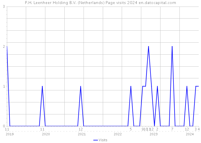 P.H. Leenheer Holding B.V. (Netherlands) Page visits 2024 