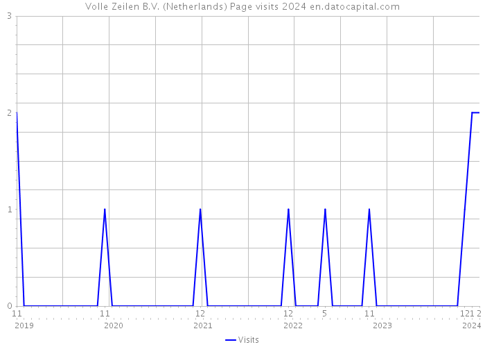 Volle Zeilen B.V. (Netherlands) Page visits 2024 