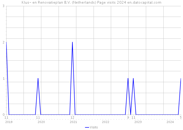Klus- en Renovatieplan B.V. (Netherlands) Page visits 2024 