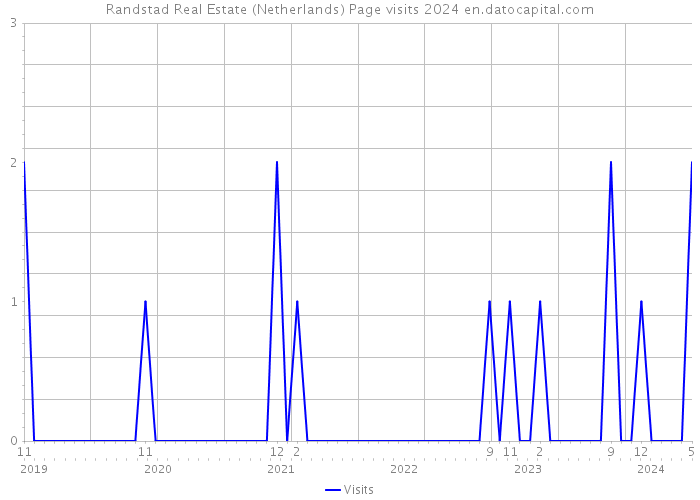 Randstad Real Estate (Netherlands) Page visits 2024 