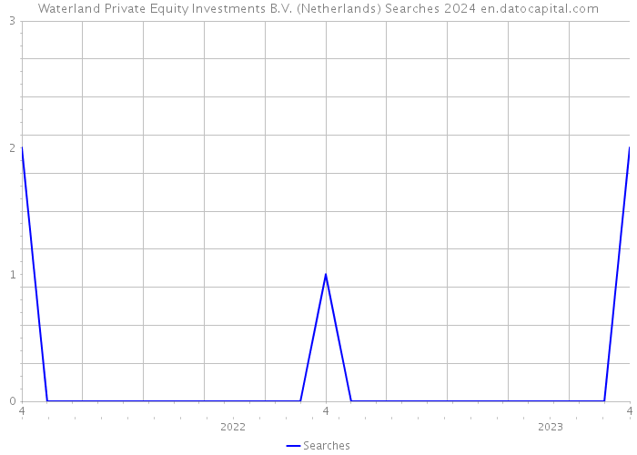 Waterland Private Equity Investments B.V. (Netherlands) Searches 2024 