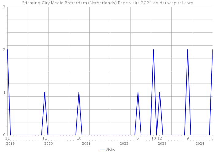 Stichting City Media Rotterdam (Netherlands) Page visits 2024 