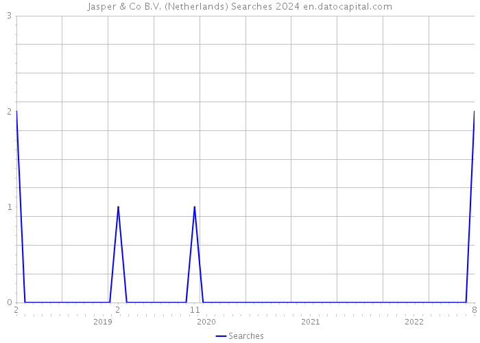 Jasper & Co B.V. (Netherlands) Searches 2024 